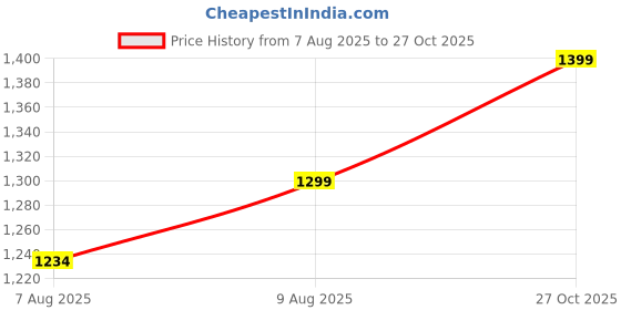 amazon.in mlada Slim Fit Jeggings with Elastic Waist Band for Women Office Work Formal Wear Trousers Stretch Cotton Knit High Waist Skinny Fit Jeggings Lycra Pants Travel Comfort Jeggings mlada Price History Graph from 7 Aug 2025 to 27 Oct 2025