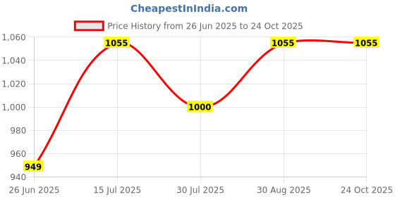 amazon.in Mla's Decor Elephant Face Wall & Door Brass Decorative Bell Pair, Elephant Hangings for Decoration (300g Each). Price History Graph from 26 Jun 2025 to 24 Oct 2025