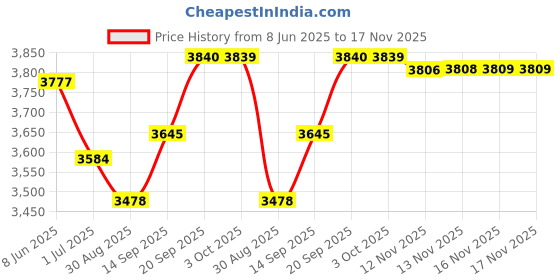 amazon.in raymond Mlbry Slk Ncktie+Pckt Sq+Btn Cufflink raymond Price History Graph from 8 Jun 2025 to 16 Nov 2025