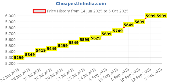 amazon.in MLED Premium Sit Baby Stroller/Pram for Kids, Foldable carriage for 0 to 5 year old with canopy/Reversible Handlebar/360 Degree Rotating wheel/Easy Adjustable Seat/Baby seating stroller, with spacious bag inside ,Carry on plane Price History Graph from 14 Jun 2025 to 5 Oct 2025