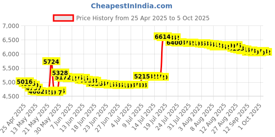 amazon.in mleeda USB 3.0 Switch Selector 4 Port,MLEEDA KVM Switcher 4 Computers Sharing 4 USB Devices,USB Peripheral Switcher for Keyboard Mouse Printer Scanner,with Wired Remote Button and 4 USB 3.0 Cable mleeda Price History Graph from 25 Apr 2025 to 5 Oct 2025