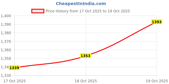 amazon.in mlgda Sparkly Sequins Face Cover Glitter Cotton Sequin Masc Masquerade Face Covering mlgda Price History Graph from 17 Oct 2025 to 19 Oct 2025