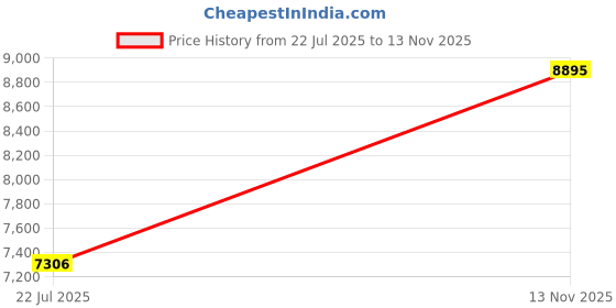 amazon.in Mlhezy Microgreens Growing Kit, 12Pcs Hemp Mats with 6Pcs 10x10inch Growing Trays for Micro Greens Seeds Sprout, Herb Plant Starting Kit with Jute Pads for Indoor Germination Sprouts (Non-Hole Trays) Price History Graph from 22 Jul 2025 to 13 Nov 2025