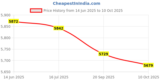 amazon.in mlida Toddler Money Locker, Music Money Saving Can Sound Effect Round Edge Safe for Money Management (Red) mlida Price History Graph from 14 Jun 2025 to 10 Oct 2025