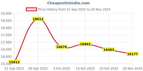 amazon.in Mllse GeForce GT 730 Graphics Card, 4GB DDR3 128bit PCle x16 DirectX11 2.0 DVI CRT,HDMI Low Profile Computer GPU for Working Supporting 2K Display (GT 730 4GB Multi-Ports) Price History Graph from 21 Sep 2025 to 20 Nov 2025