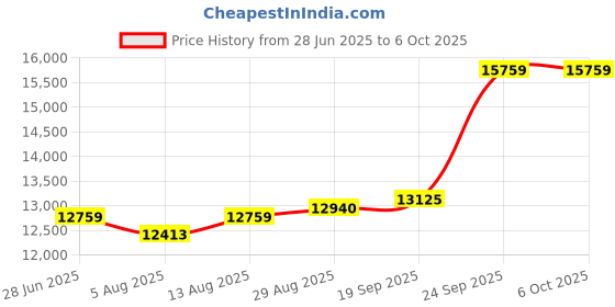 amazon.in Mllse GeForce GTX 750 Ti Graphics Card, 4GB GDDR5, 128-Bit, PCIe 3.0 x16, DirectX 12, 640 CUDA Cores, Low Power Single Fan GPU for Gaming & Work Price History Graph from 28 Jun 2025 to 6 Oct 2025
