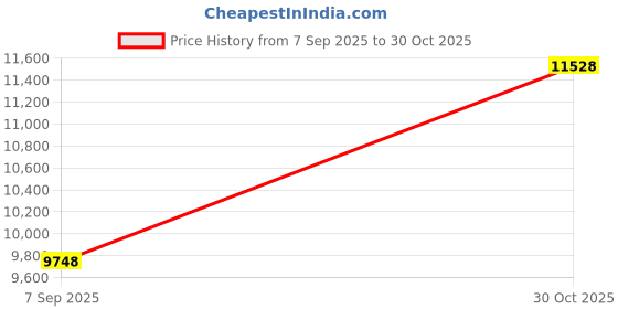 amazon.in MLMC Emerald Green Wedding Arch Draping Fabric 4 Panels 29" x 20 FT Extra Long Gauze Drapes Sheer Backdrop Curtains 6.6 Yards Outdoor Drapery Panels for Wedding Ceremony Party Ceiling Decoration Price History Graph from 7 Sep 2025 to 30 Oct 2025