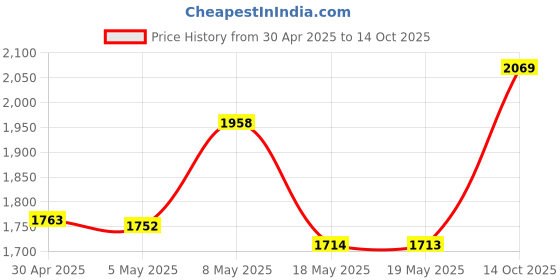 amazon.in mlogiroa Eyelash Fan for Extension, Mini USB Lash Dryer Fan, Perfect for Eyelash Extension Application (Pink #1) Price History Graph from 30 Apr 2025 to 14 Oct 2025