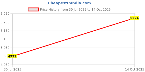amazon.in MLS HANDICRAFTS German Silver Pooja Aarti/Thali with Full Ghungroo Layer Home/Temple/Mandir,Decorative Pooja Plate Set for,Karva Chauth, Diwali,Ganesh,Janmashtami Pujan & Wedding Item- Set of 6 Item Price History Graph from 30 Jul 2025 to 14 Oct 2025