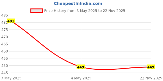 amazon.in MLT-10 RO prefilter Spun Cartridge (4 Pieces, White, 9 inch, Polypropylene Yarn Wound) Price History Graph from 3 May 2025 to 22 Nov 2025