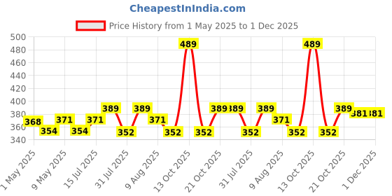 amazon.in mluffy Notebook Collage Album 346pcs Aesthetic Sticker | Art Journaling Bullet Junk Journal Planners DIY Paper Stickers Craft Kits for Scrapbook (Brown) (Pack Of 1) mluffy Price History Graph from 1 May 2025 to 1 Dec 2025