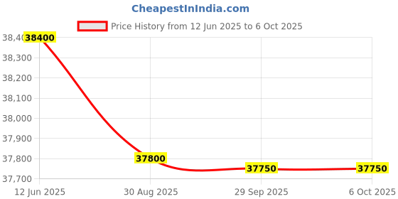 amazon.in MLX-B Plus (SP) Inclined Binocular Microscope Price History Graph from 12 Jun 2025 to 6 Oct 2025