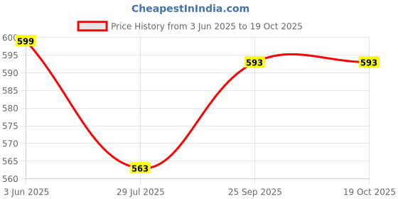 amazon.in mm-21 Women's Loose Fit Denim Palazzo mm-21 Price History Graph from 3 Jun 2025 to 18 Oct 2025