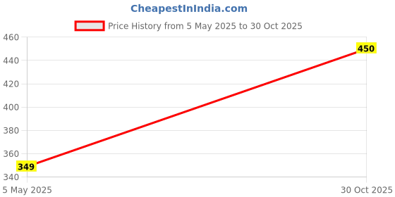 amazon.in M.M-ESRPIPPET Stand for Laboratory Iron Test Tube Rack Price History Graph from 5 May 2025 to 30 Oct 2025