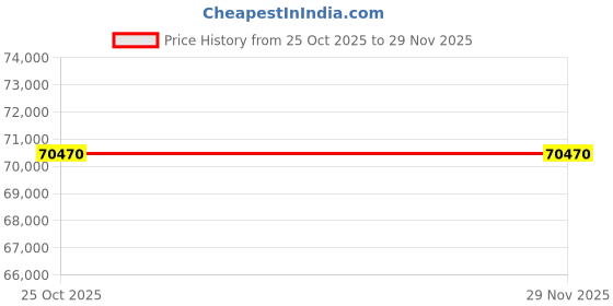 amazon.in MM FOAM Hardcore - Cool, Hypoallergenic, 100% Natural Latex, Firm Mattress, 72 x 48 x 6 inches (Double) Price History Graph from 25 Oct 2025 to 28 Nov 2025