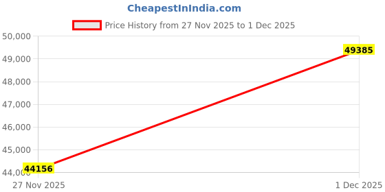 amazon.in MM FOAM Spineline Orthopedic 100% Latex Mattress with Free Life Companion Latex Pillows for Enhanced Support | King, 75 x 72 x 6 Inches Price History Graph from 27 Nov 2025 to 1 Dec 2025