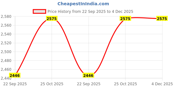 amazon.in MM FOAM Travel Pillow - 100% Organic Natural Latex, Light & Compact with Excellent Head & Neck Support for Office or Travel | 2-in-1 Convertible Pillow mm foam Price History Graph from 22 Sep 2025 to 4 Dec 2025