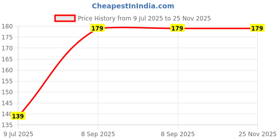 amazon.in generic MM KHAMBATHWALA MIXTURE OF VALUABLE AYURVEDIC HERBS FOR MAKING HAIR OILS (AMLA KI PUDI, PACK OF 1) generic Price History Graph from 9 Jul 2025 to 25 Nov 2025