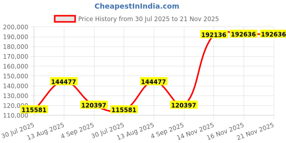 amazon.in mm mission machines Business Phone System 'Mission Machines' G400C: Includes Grandstream GRP2615 Phones + 'Mission Machines' Cloud Server + Free 3-Months of 'Mission Machines' Cloud Phone Service (4 Phone Bundle) mm mission machines Price History Graph from 30 Jul 2025 to 21 Nov 2025