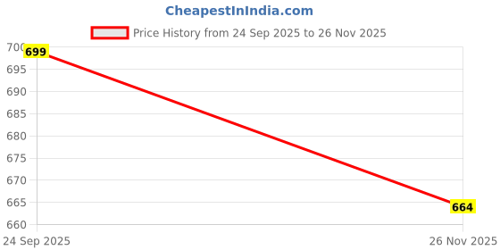 amazon.in MM WILL CARE 3 Ply Corrugated Square Box Packaging Material for| Shipping/Courier Box | Gifting and Packing Box (12 x 12 x12 Inch) (Pack of 25, Brown) Price History Graph from 24 Sep 2025 to 26 Nov 2025