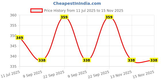 amazon.in MM WILL CARE 3 Ply E-Fluet Flat Self Locking/Auto Lock Corrugated Packaging Boxes Size: 10.5 x 6 x 1.5 Inch(WHITE) (Pack of 25, White) Price History Graph from 11 Jul 2025 to 15 Nov 2025