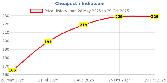amazon.in MM WILL CARE 40 Gsm Heavy Air Bubble Wrap Packing Roll for Safety, Multipurpose Packing Needs 1 Meter white Meter 5 Price History Graph from 28 May 2025 to 28 Oct 2025