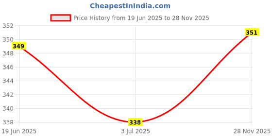 amazon.in MM WILL CARE Corrugated Brown Square Box_Size: 4X4X4 Inch-Pack of 50 Boxes. (4 * 4 * 4 inch-p50) Price History Graph from 19 Jun 2025 to 28 Nov 2025