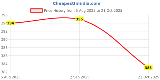 amazon.in MM WILL CARE - WE WILL CARE YOUR PRODUCTS 3 Ply Corrugated Packaging Boxes (7 X 4 X 2.5 Inch; Brown) - Pack of 50 Boxes (pack of 50) Price History Graph from 5 Aug 2025 to 21 Oct 2025