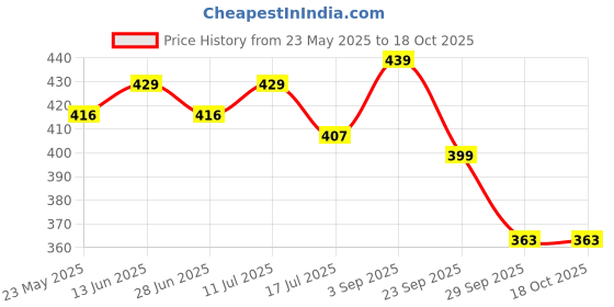 amazon.in MM WILL CARE - WE WILL CARE YOUR PRODUCTS 400 Gauge Packing Material Bubble Wrap (30 CM X 50 Meter) (1 FT*160FT) mm will care - we will care your products Price History Graph from 23 May 2025 to 18 Oct 2025