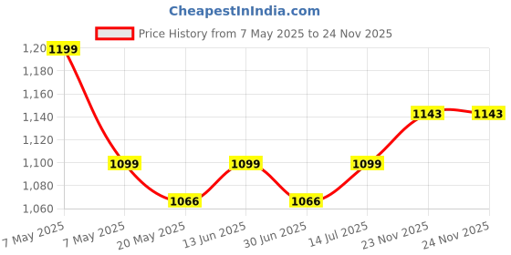 amazon.in MM WILL CARE - WE WILL CARE YOUR PRODUCTS Brown Pizza Box 10x10x1.5 Inches Corrugated Sample (Set of 100 pcs)� mm will care - we will care your products Price History Graph from 7 May 2025 to 24 Nov 2025