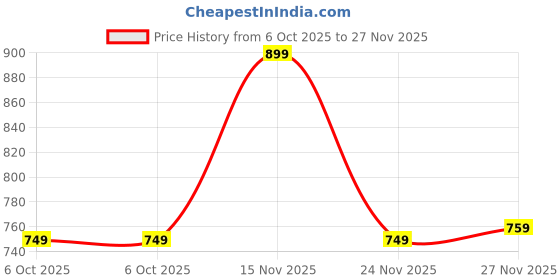 amazon.in MM WILL CARE - WE WILL CARE YOUR PRODUCTS Corrugated Carton Box for Photo Frame Packing Storing Moving 3 ply size-12 * 1.50 * 12 (Pack of 50) Price History Graph from 6 Oct 2025 to 27 Nov 2025