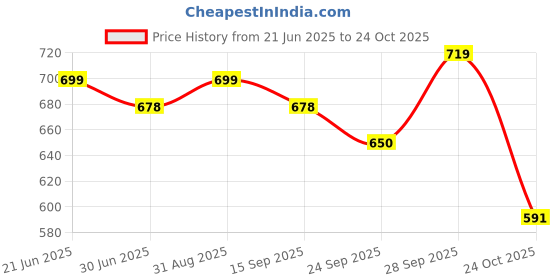 amazon.in MM WILL CARE - WE WILL CARE YOUR PRODUCTS Flat Mailer Auto/Self Locking White Corrugated Sturdy Shipping Boxes White (4X4X1.5 Inch, Pack Of 100) Price History Graph from 21 Jun 2025 to 24 Oct 2025