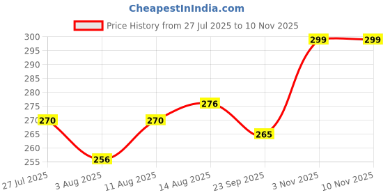 amazon.in MM WILL CARE - WE WILL CARE YOUR PRODUCTS Flat - Self Locking White Corrugated Sturdy Shipping Boxes White (4X4X1.5 Inch, Pack Od 25) Price History Graph from 27 Jul 2025 to 10 Nov 2025