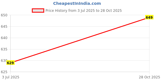 amazon.in MM WILL CARE - WE WILL CARE YOUR PRODUCTS Kraft Paper Roll 34 Inch X 10 Meter (Golden Sade), Pack of 1 Price History Graph from 3 Jul 2025 to 28 Oct 2025