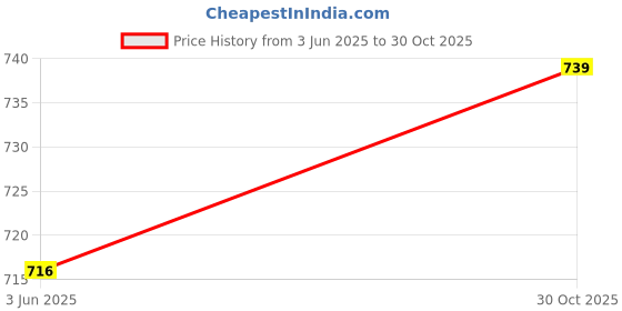 amazon.in MM WILL CARE - WE WILL CARE YOUR PRODUCTS - MMWILLCARE 3 Ply Corrugated Golden Box/Shipping Boxes/Packaging Boxes 7 Inch X 4 Inch X 2.5 Inch - (Pack of 100) Price History Graph from 3 Jun 2025 to 30 Oct 2025