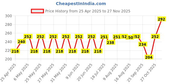 amazon.in MM WILL CARE - WE WILL CARE YOUR PRODUCTS MWC Bubble Wrap 420 Gauge Packing Material 1 X 10 Meter mm will care - we will care your products Price History Graph from 25 Apr 2025 to 27 Nov 2025