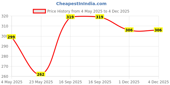 amazon.in MM WILL CARE - WE WILL CARE YOUR PRODUCTS Natural Jute Twine Ropes - Camping Rope, Multi Purpose Utility.(100 Meter, 4 mm ) Price History Graph from 4 May 2025 to 1 Dec 2025