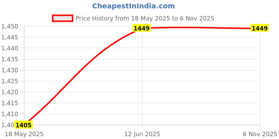 amazon.in MM WILL CARE - WE WILL CARE YOUR PRODUCTS Paper Roll for Plotter Machines (36" x 50 Mtrs, 80 GSM) Price History Graph from 18 May 2025 to 4 Nov 2025