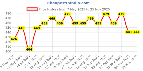 amazon.in mm will care - we will care your products White 24 Inch X 20 Meter Paper Roll (100 Gsm) - Perfect For Wall Art, Painting & Drawing Paper, Paper Roll For Kids Easel & Wrapping Paper mm will care - we will care your products Price History Graph from 7 May 2025 to 24 Nov 2025