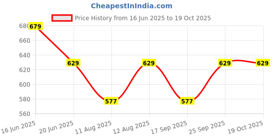amazon.in jockey MM06 Men's Microfiber Mesh Elastane Stretch Active Wear Sports Boxer Brief with Stay Dry Technology jockey Price History Graph from 16 Jun 2025 to 19 Oct 2025