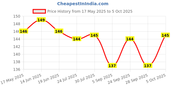 amazon.in MM1 AIR Pillow for Travelling in Train,Bus & Train mm1 Price History Graph from 17 May 2025 to 5 Oct 2025