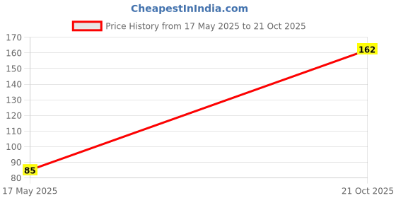 amazon.in MM9E Non-Slip Flame and Water Printed Mouse Pad for Gaming Computer, Laptop, PC Mouse Pad (Multicolor) Price History Graph from 17 May 2025 to 21 Oct 2025