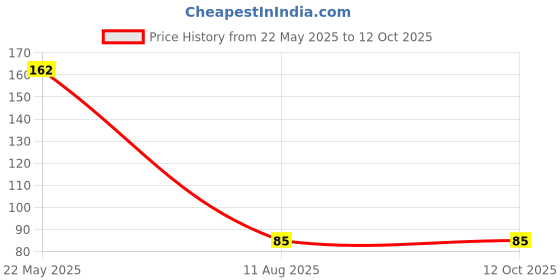 amazon.in MM9E Non-Slip Skeleton Head Mouse Pad for Gaming Computer, Laptop, PC Mouse Pad (Multicolor) Price History Graph from 22 May 2025 to 12 Oct 2025