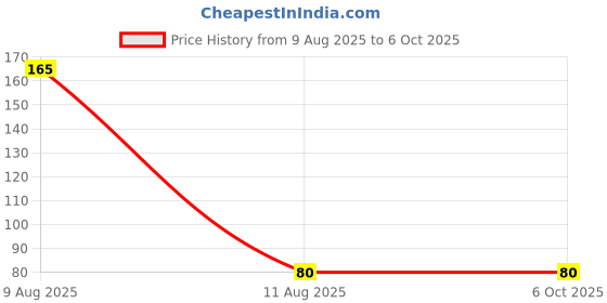 amazon.in MM9E Non-Slip Stop Thinking Start Doing, Motivational Quotes Printed Mouse Pad for Gaming Computer, Laptop, PC Mouse Pad (Multicolor) Price History Graph from 9 Aug 2025 to 6 Oct 2025