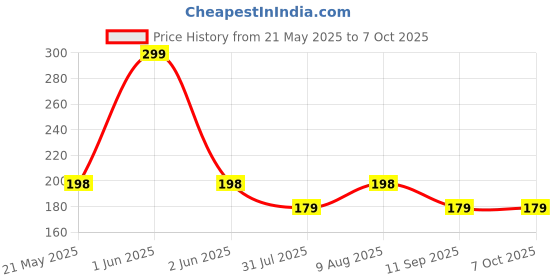 amazon.in MMA Zebra Design Hand Wraps, 3 Meters Price History Graph from 21 May 2025 to 7 Oct 2025