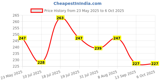amazon.in mmak MAK ‎Aluminium Thin Pocket Magnetic Mobile Kickstand Compatible for Any Cellphone, Vertical and Horizontal Tabletop Adjustable Angle (Black) mmak Price History Graph from 23 May 2025 to 6 Oct 2025