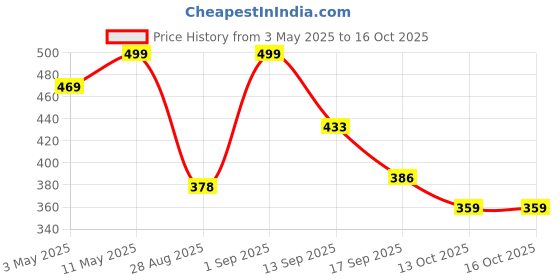 amazon.in mmak MAK Anti-Slip Car Dashboard Mat & Mobile Phone Holder Mount with Car Perfume -White Lining mmak Price History Graph from 3 May 2025 to 16 Oct 2025