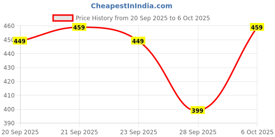 amazon.in MMANXIRY Car Scratch Removal (250ml) With Microfiber Cloth, All Paint Friendly Formula | Swirls Remover Rubbing Compound For Bikes & Cars | Wax Polish Included For Shine | No Color Fading (Black) Price History Graph from 20 Sep 2025 to 6 Oct 2025