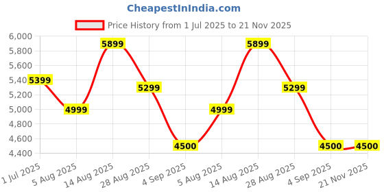 amazon.in MMB Autogenic USB 3.0_C Wireless Carplay And Android Auto Adapter For All Wired Carplay And Android Auto Models Price History Graph from 1 Jul 2025 to 21 Nov 2025