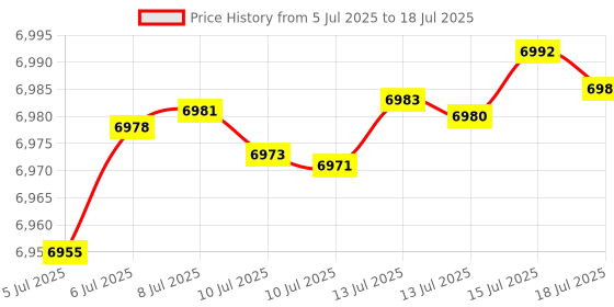 amazon.in MMB MINI Android Auto Wireless Adapter, Car Small Dongle, Plug & Play for Factory Wired Android Auto Cars from 2017 Above Price History Graph from 5 Jul 2025 to 18 Jul 2025
